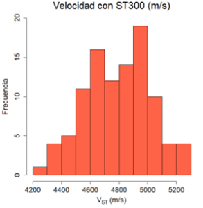 Histograma de velocidad de propagación con ST-300.